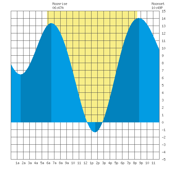 Walkers Landing tide chart for Monday, May 2, 2022