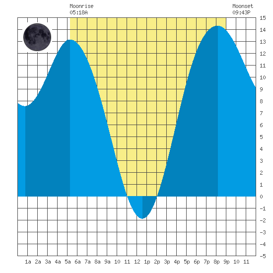 Walkers Landing tide chart for Monday, May 30, 2022