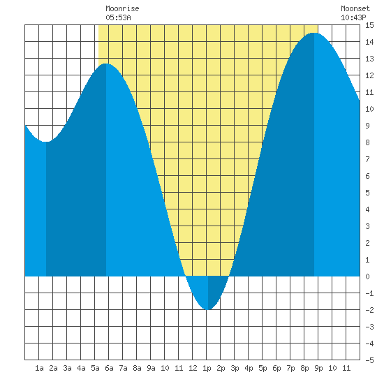 Walkers Landing tide chart for Tuesday, May 31, 2022