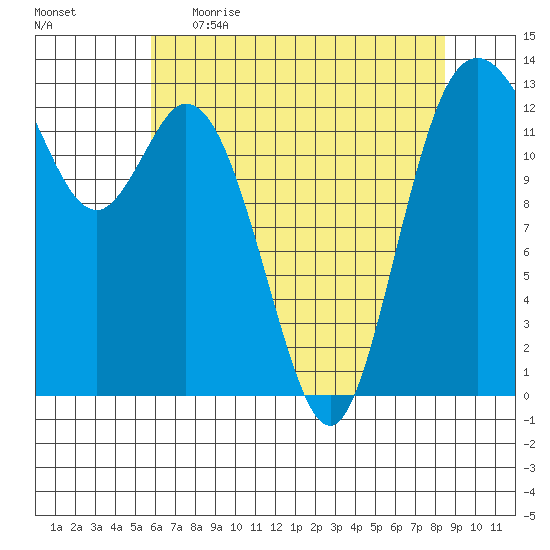 Walkers Landing tide chart for Wednesday, May 4, 2022