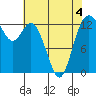Walkers Landing tide chart for Wednesday, May 4, 2022