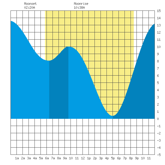 Walkers Landing tide chart for Saturday, May 7, 2022