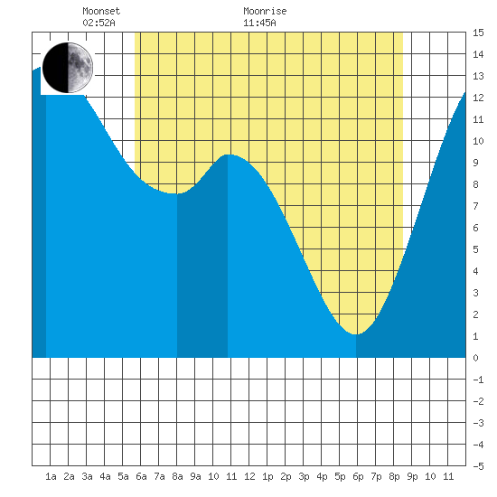 Walkers Landing tide chart for Sunday, May 8, 2022