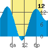 Walkers Landing tide chart for Sunday, June 12, 2022