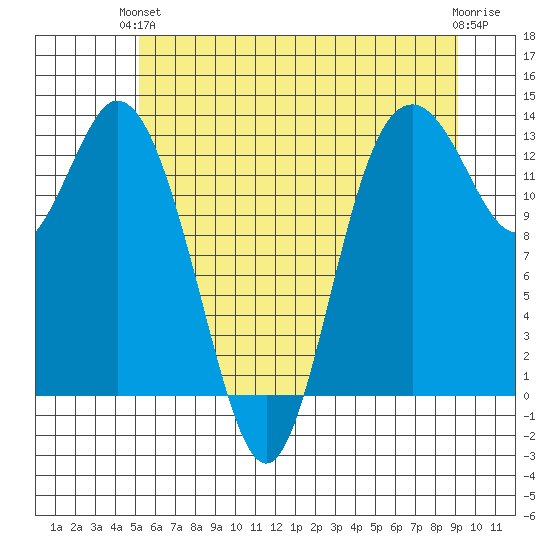 Walkers Landing tide chart for Monday, June 13, 2022