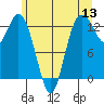 Walkers Landing tide chart for Monday, June 13, 2022