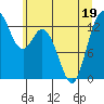 Walkers Landing tide chart for Sunday, June 19, 2022