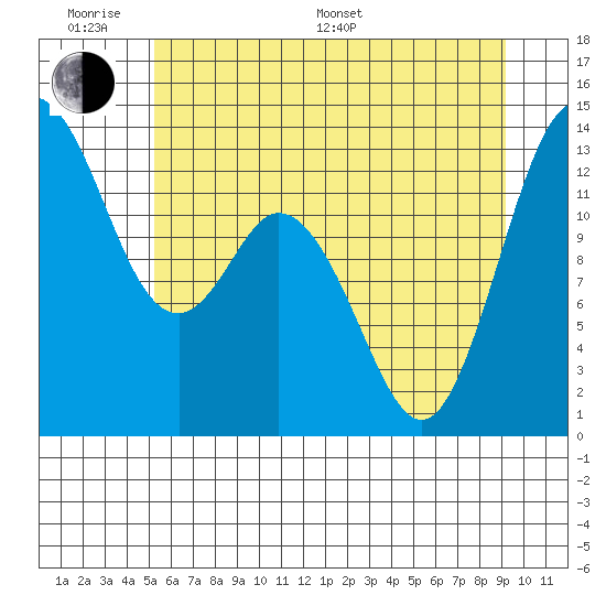 Walkers Landing tide chart for Monday, June 20, 2022