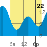 Walkers Landing tide chart for Wednesday, June 22, 2022