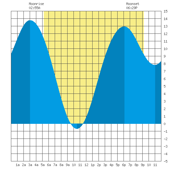 Walkers Landing tide chart for Saturday, June 25, 2022