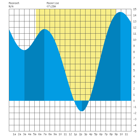 Walkers Landing tide chart for Thursday, June 2, 2022