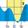 Walkers Landing tide chart for Friday, June 3, 2022