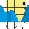 Walkers Landing tide chart for Sunday, June 5, 2022