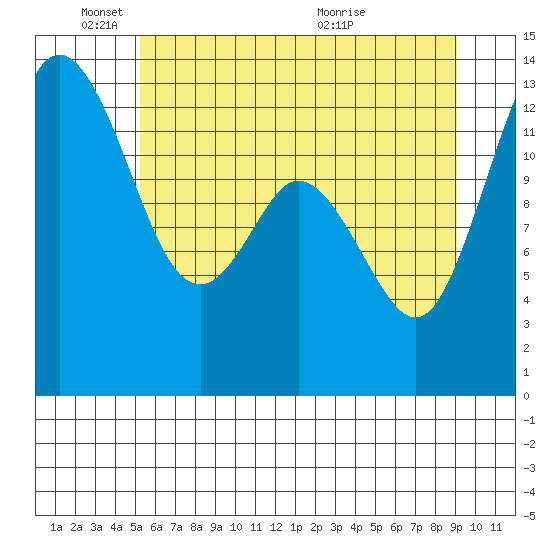 Walkers Landing tide chart for Wednesday, June 8, 2022