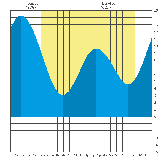 Walkers Landing tide chart for Thursday, June 9, 2022