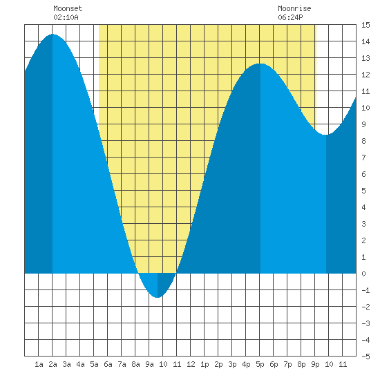 Walkers Landing tide chart for Sunday, July 10, 2022