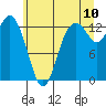 Walkers Landing tide chart for Sunday, July 10, 2022