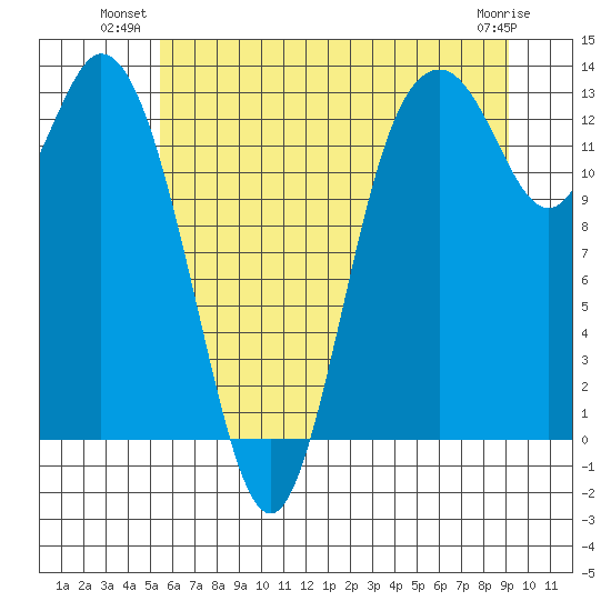 Walkers Landing tide chart for Monday, July 11, 2022