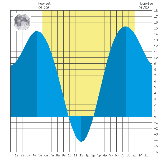 Walkers Landing tide chart for Wednesday, July 13, 2022