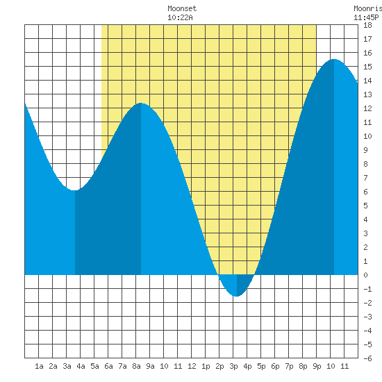 Walkers Landing tide chart for Sunday, July 17, 2022