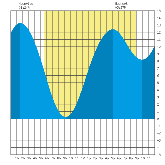 Walkers Landing tide chart for Saturday, July 23, 2022