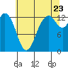 Walkers Landing tide chart for Saturday, July 23, 2022