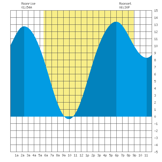Walkers Landing tide chart for Sunday, July 24, 2022