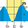 Walkers Landing tide chart for Monday, July 25, 2022