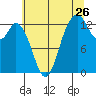Walkers Landing tide chart for Tuesday, July 26, 2022