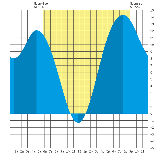Walkers Landing tide chart for Wednesday, July 27, 2022