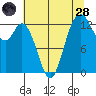 Walkers Landing tide chart for Thursday, July 28, 2022