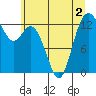 Walkers Landing tide chart for Saturday, July 2, 2022