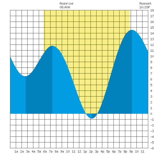 Walkers Landing tide chart for Sunday, July 31, 2022