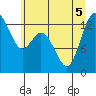 Walkers Landing tide chart for Tuesday, July 5, 2022