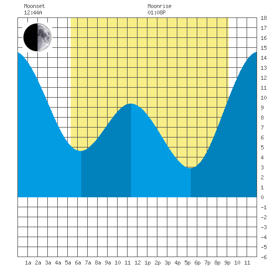 Walkers Landing tide chart for Wednesday, July 6, 2022