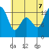 Walkers Landing tide chart for Thursday, July 7, 2022