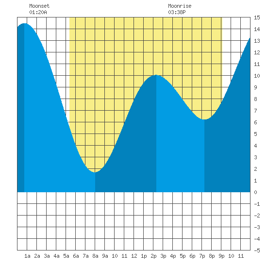 Walkers Landing tide chart for Friday, July 8, 2022