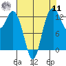 Walkers Landing tide chart for Thursday, August 11, 2022