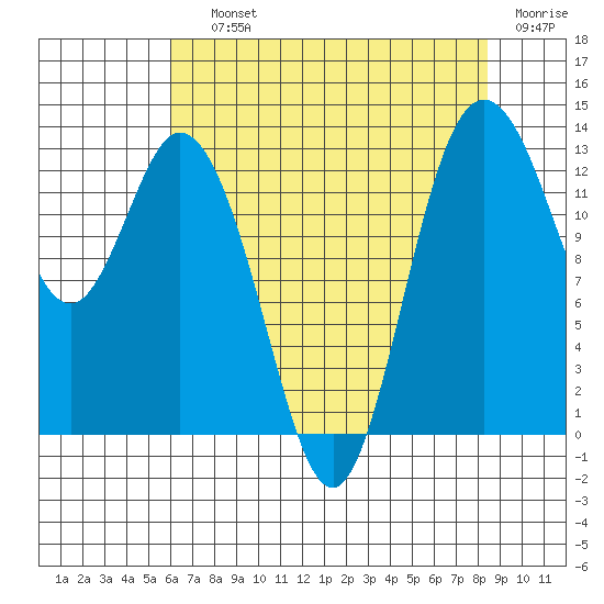 Walkers Landing tide chart for Saturday, August 13, 2022