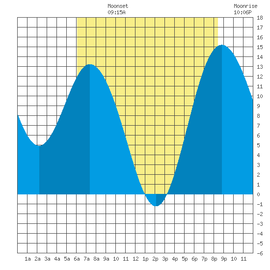 Walkers Landing tide chart for Sunday, August 14, 2022
