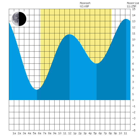 Walkers Landing tide chart for Thursday, August 18, 2022