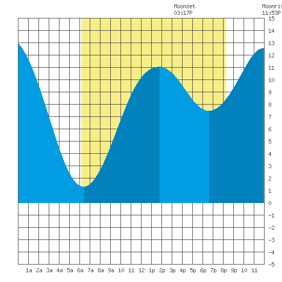 Walkers Landing tide chart for Friday, August 19, 2022