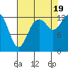 Walkers Landing tide chart for Friday, August 19, 2022