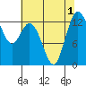 Walkers Landing tide chart for Monday, August 1, 2022