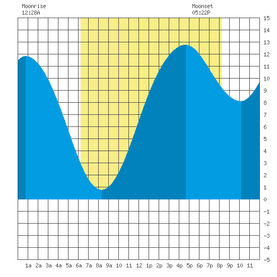 Walkers Landing tide chart for Sunday, August 21, 2022