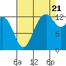 Walkers Landing tide chart for Sunday, August 21, 2022