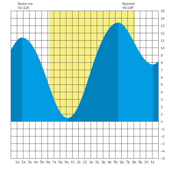 Walkers Landing tide chart for Monday, August 22, 2022