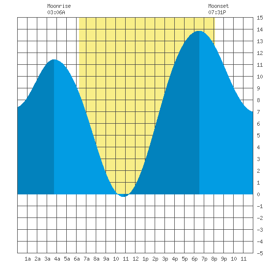 Walkers Landing tide chart for Wednesday, August 24, 2022