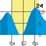 Walkers Landing tide chart for Wednesday, August 24, 2022