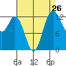 Walkers Landing tide chart for Friday, August 26, 2022